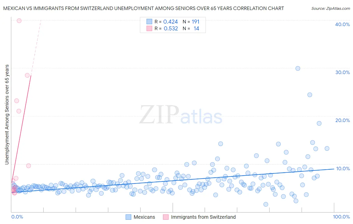 Mexican vs Immigrants from Switzerland Unemployment Among Seniors over 65 years