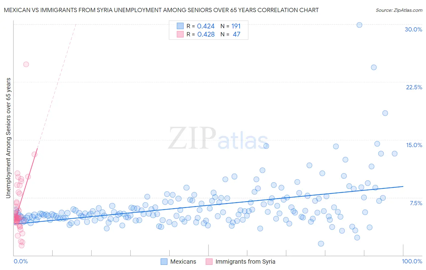Mexican vs Immigrants from Syria Unemployment Among Seniors over 65 years
