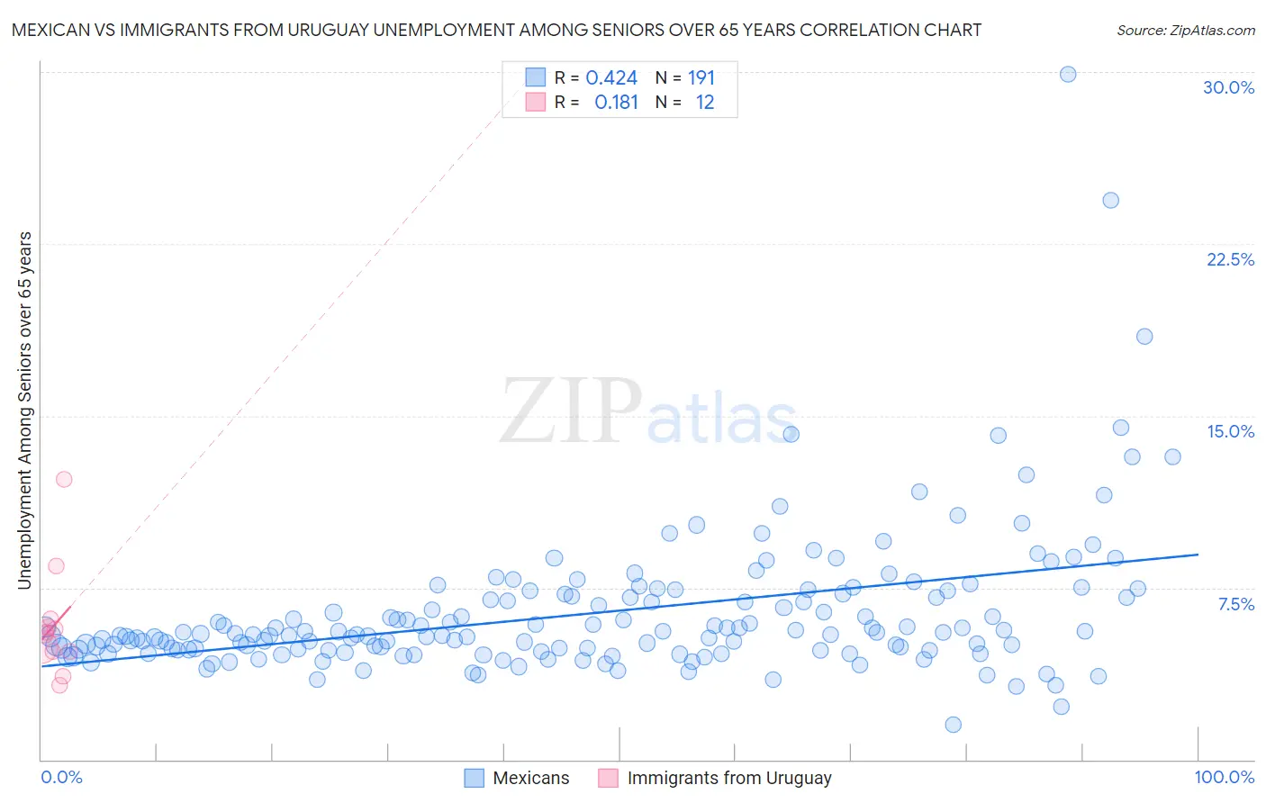 Mexican vs Immigrants from Uruguay Unemployment Among Seniors over 65 years