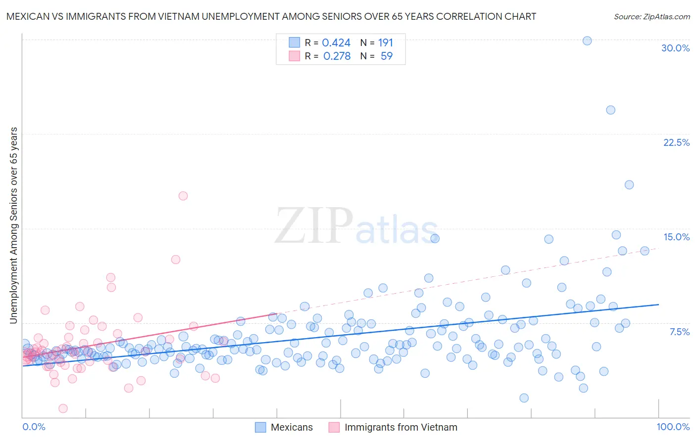 Mexican vs Immigrants from Vietnam Unemployment Among Seniors over 65 years