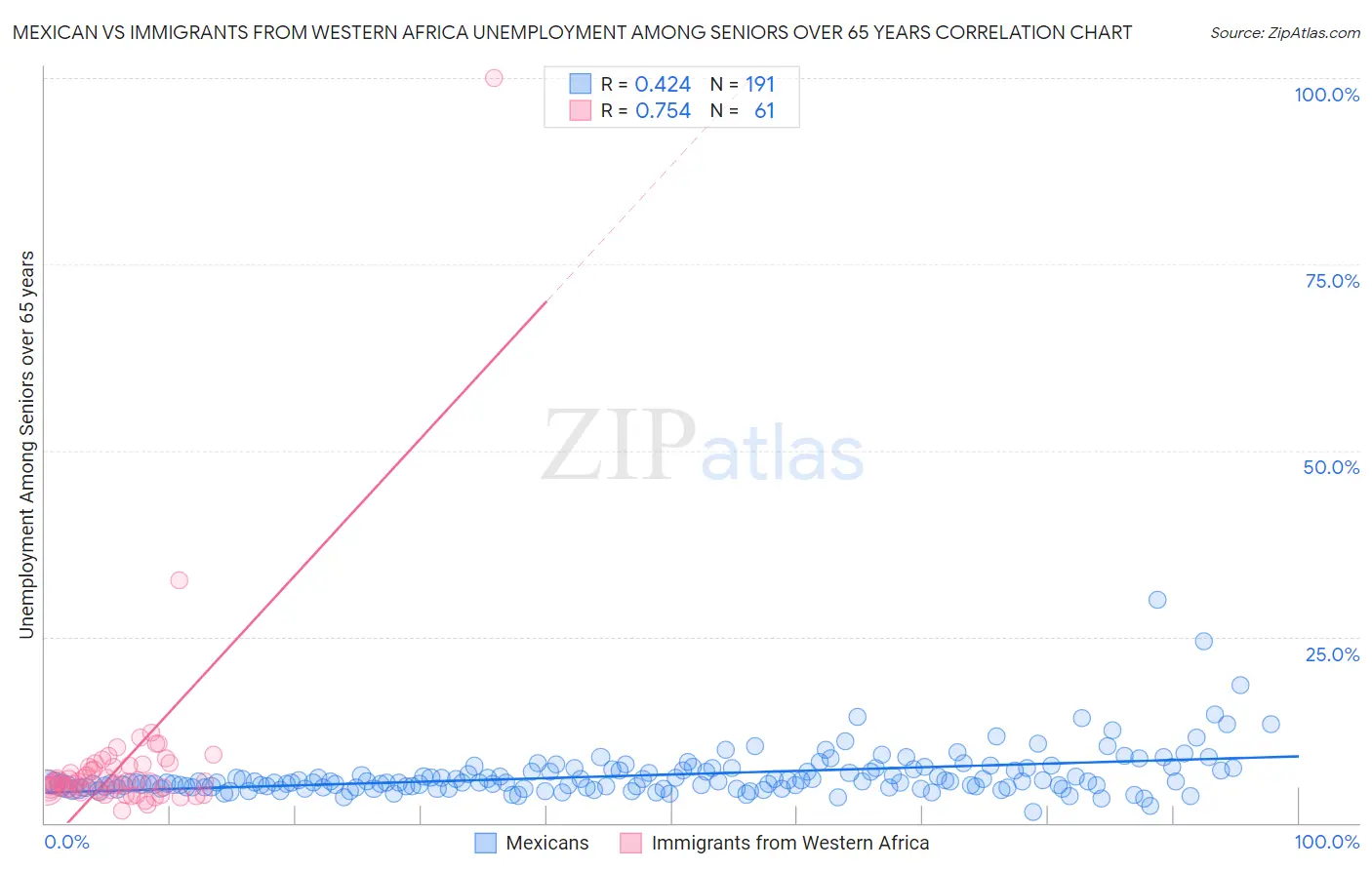 Mexican vs Immigrants from Western Africa Unemployment Among Seniors over 65 years
