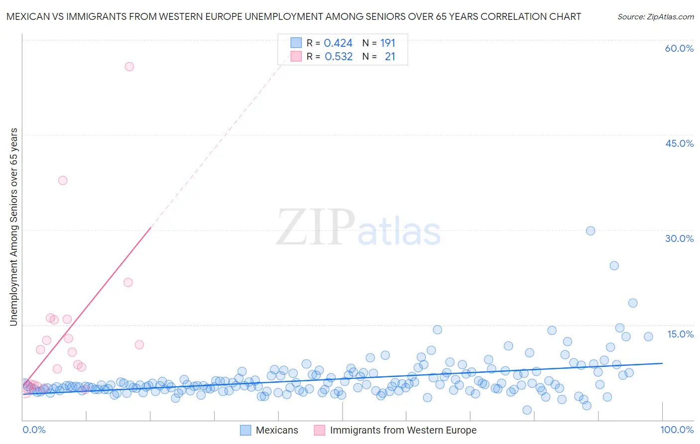 Mexican vs Immigrants from Western Europe Unemployment Among Seniors over 65 years