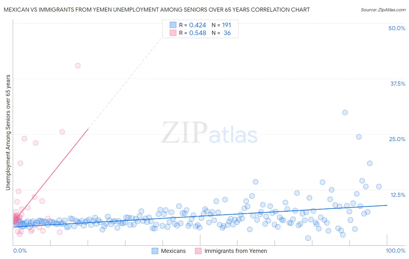 Mexican vs Immigrants from Yemen Unemployment Among Seniors over 65 years