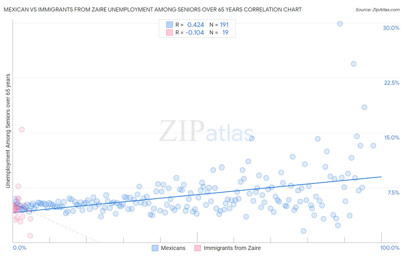 Mexican vs Immigrants from Zaire Unemployment Among Seniors over 65 years