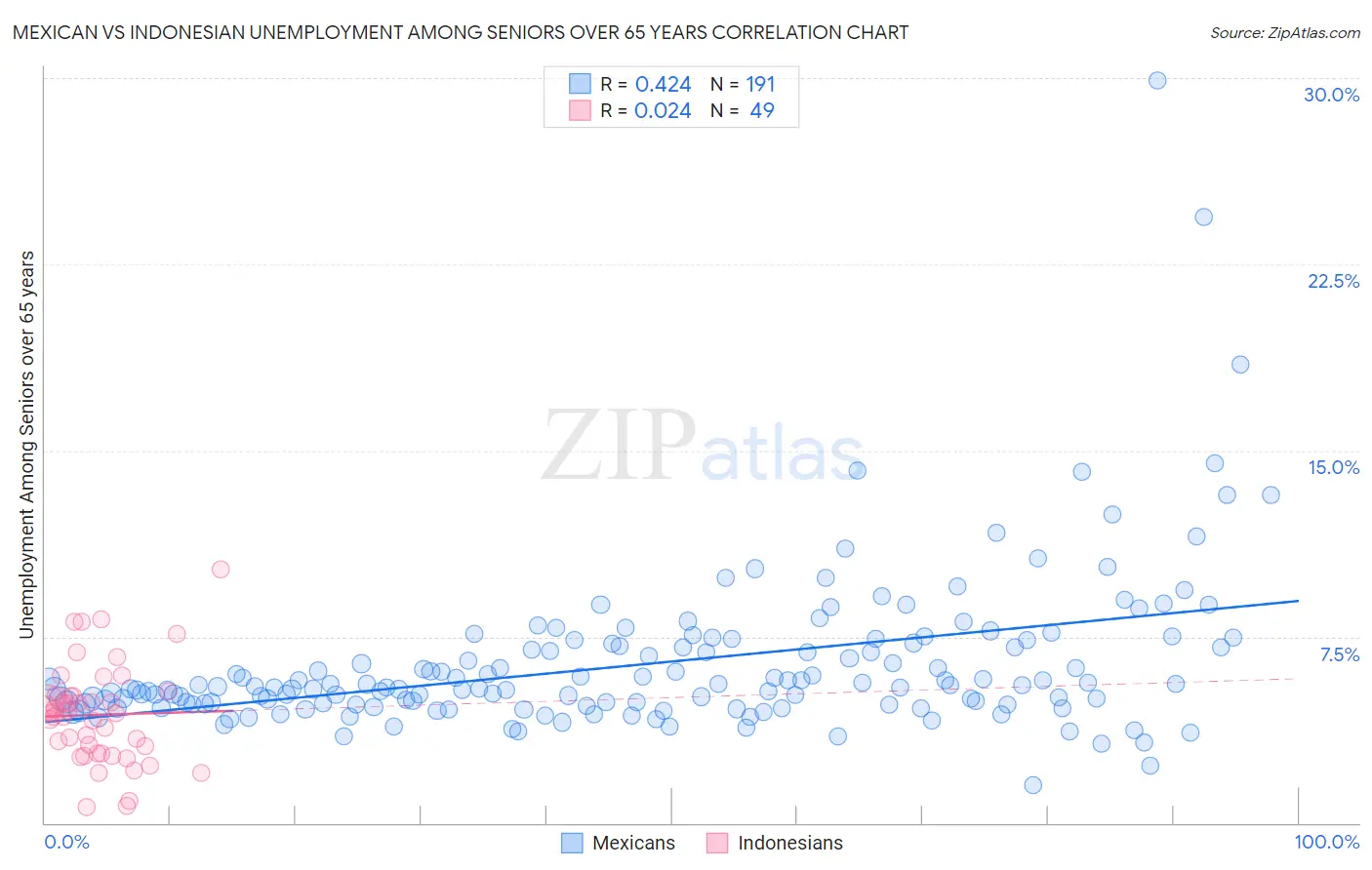 Mexican vs Indonesian Unemployment Among Seniors over 65 years