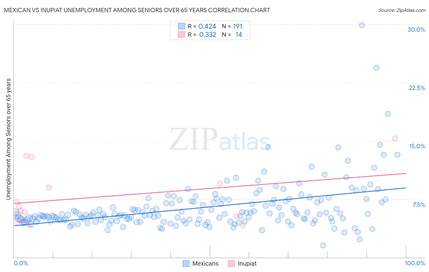 Mexican vs Inupiat Unemployment Among Seniors over 65 years