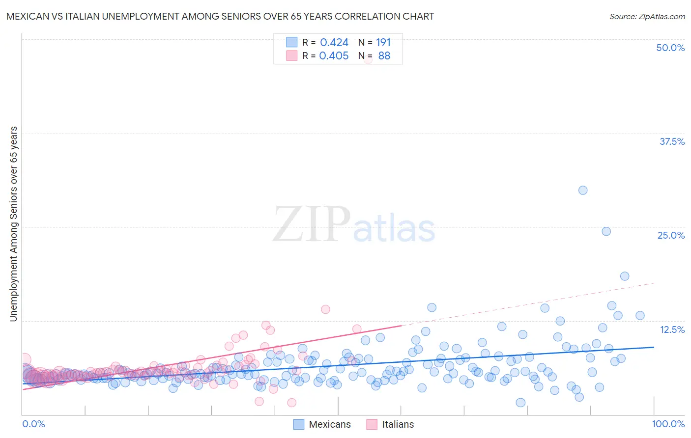 Mexican vs Italian Unemployment Among Seniors over 65 years