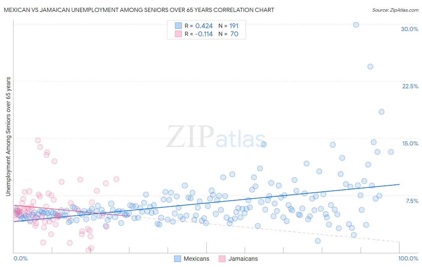 Mexican vs Jamaican Unemployment Among Seniors over 65 years