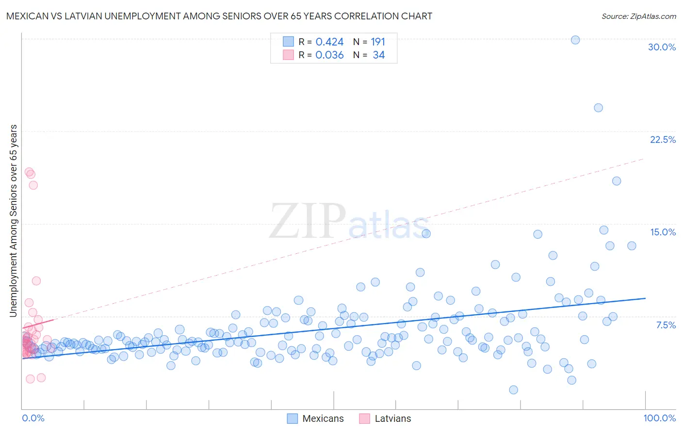 Mexican vs Latvian Unemployment Among Seniors over 65 years