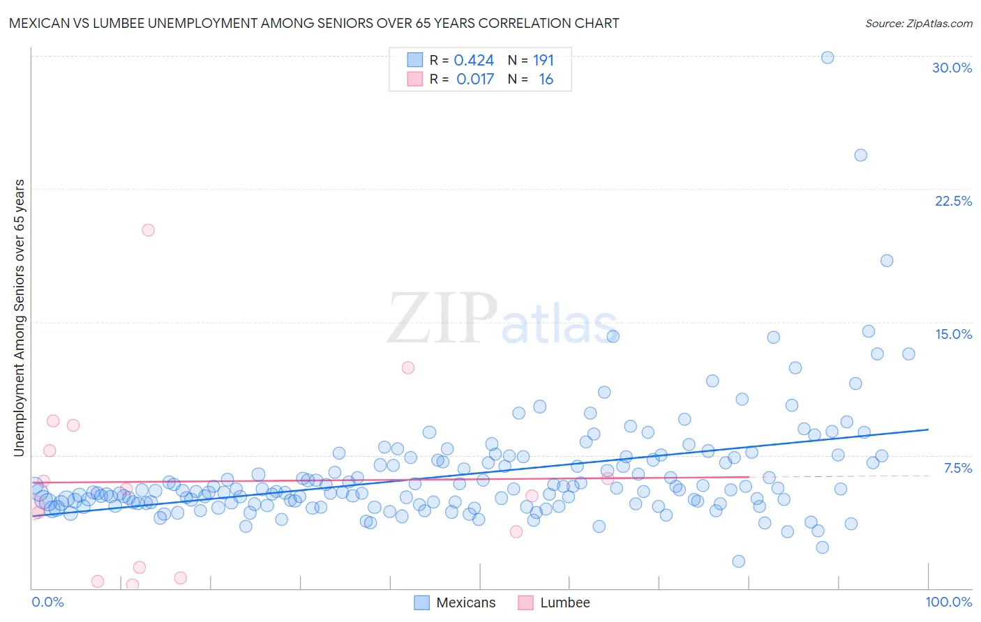 Mexican vs Lumbee Unemployment Among Seniors over 65 years