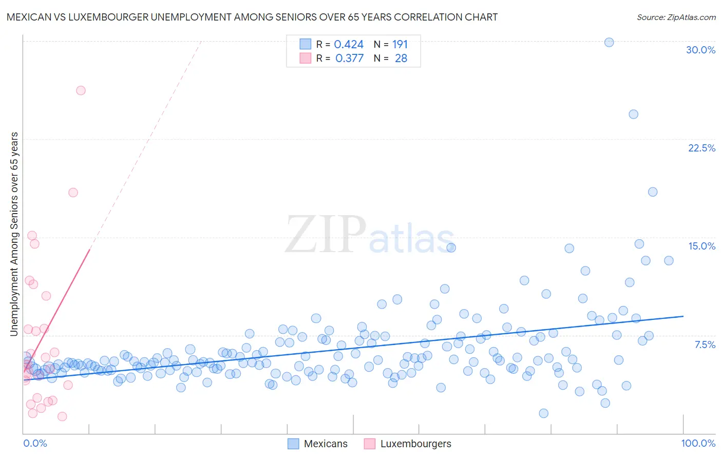 Mexican vs Luxembourger Unemployment Among Seniors over 65 years