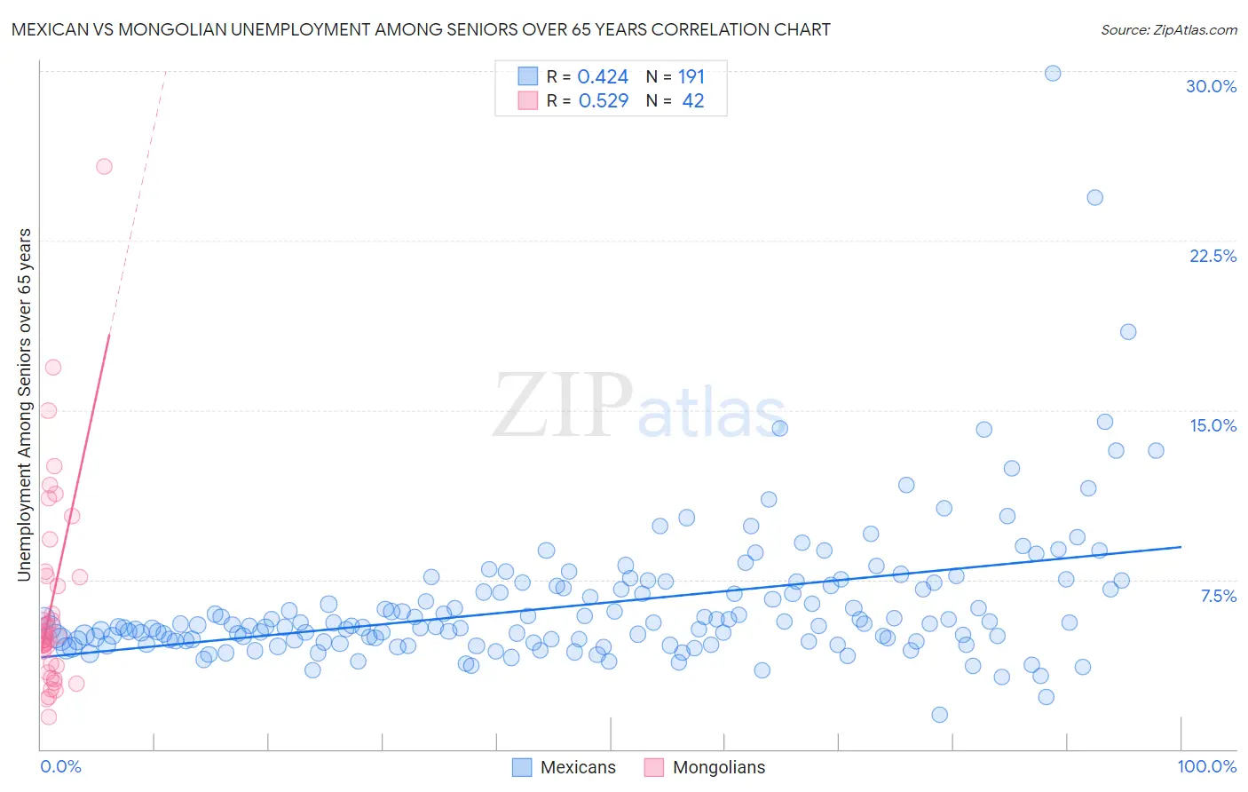 Mexican vs Mongolian Unemployment Among Seniors over 65 years