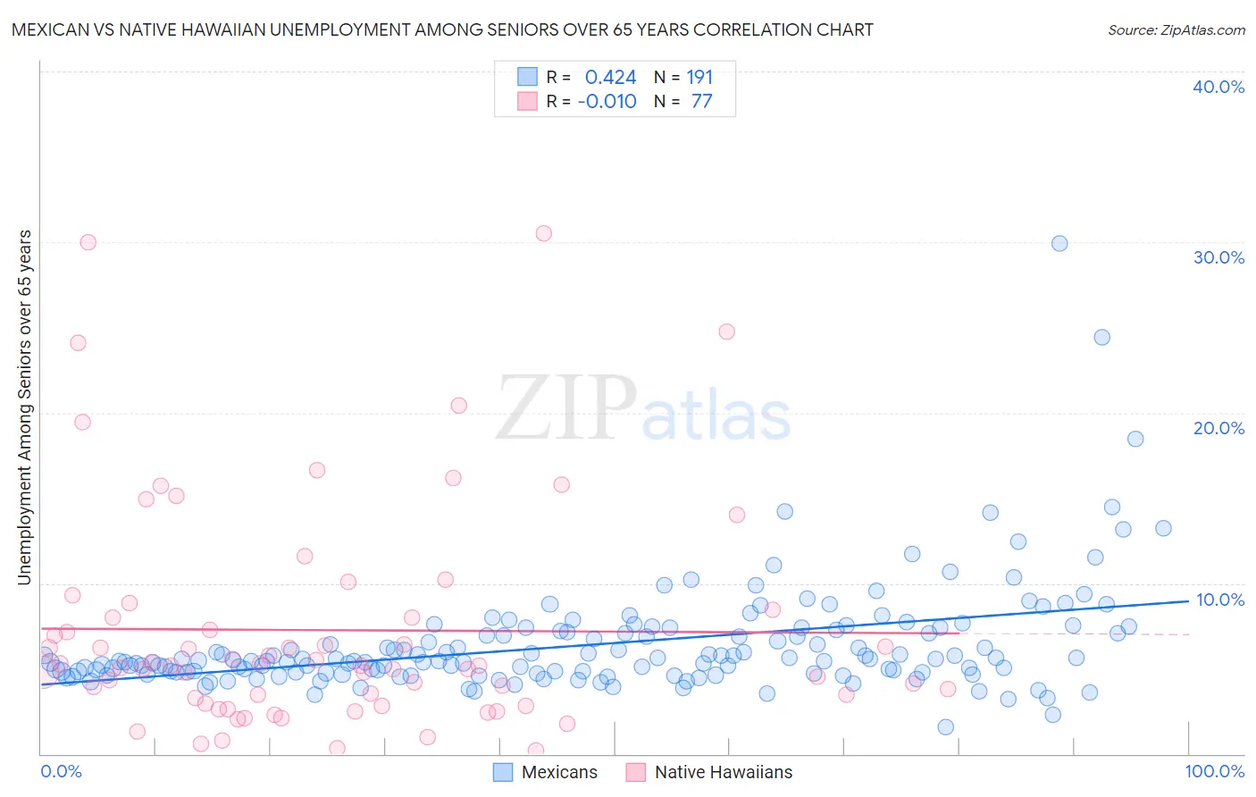 Mexican vs Native Hawaiian Unemployment Among Seniors over 65 years