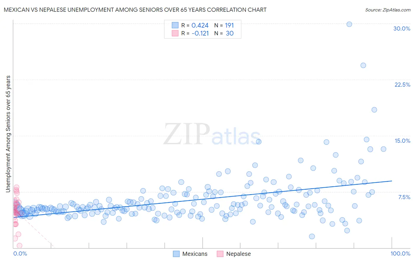 Mexican vs Nepalese Unemployment Among Seniors over 65 years