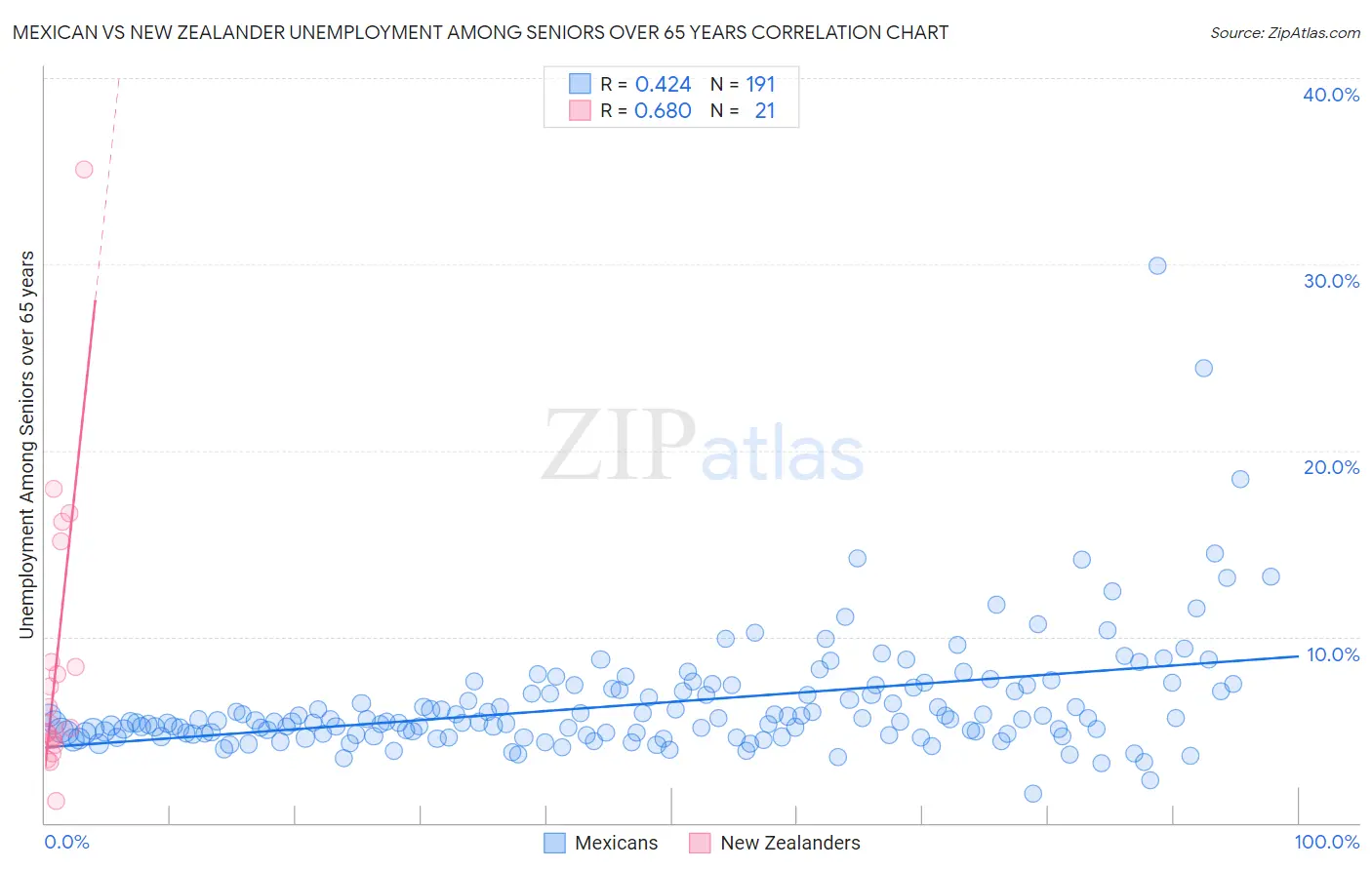 Mexican vs New Zealander Unemployment Among Seniors over 65 years