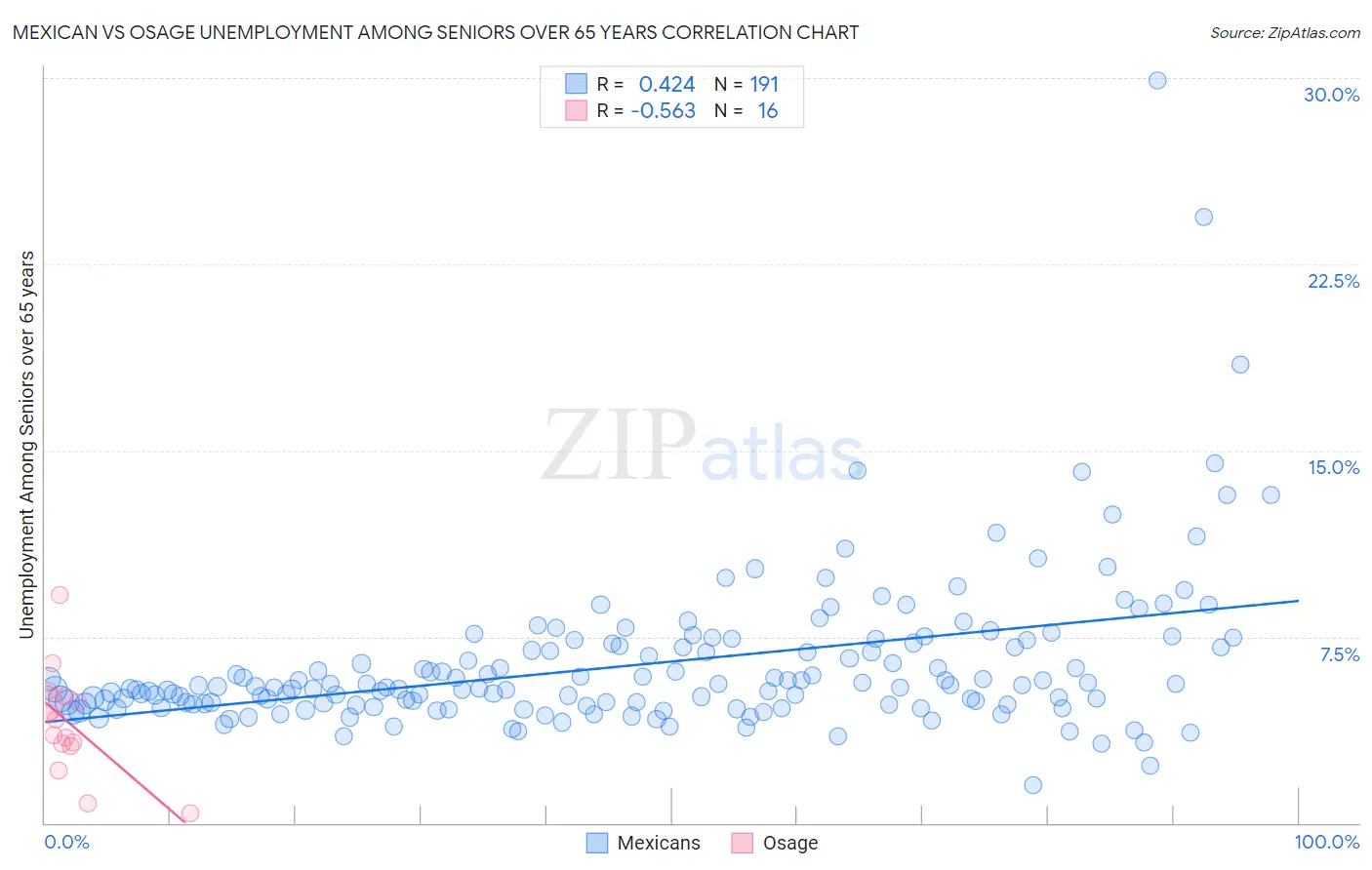 Mexican vs Osage Unemployment Among Seniors over 65 years