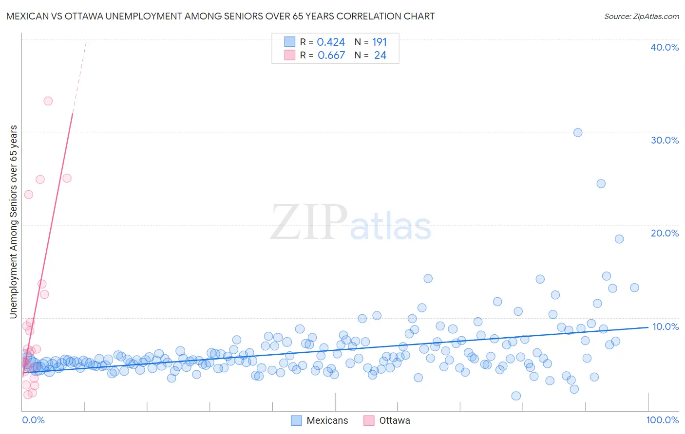 Mexican vs Ottawa Unemployment Among Seniors over 65 years