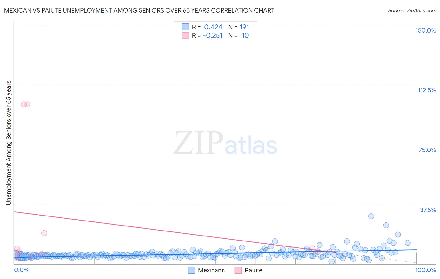 Mexican vs Paiute Unemployment Among Seniors over 65 years