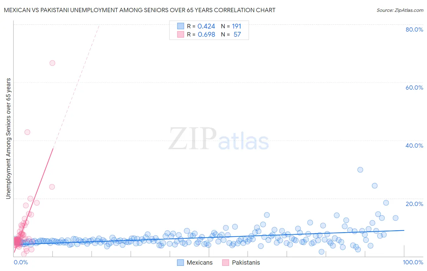 Mexican vs Pakistani Unemployment Among Seniors over 65 years