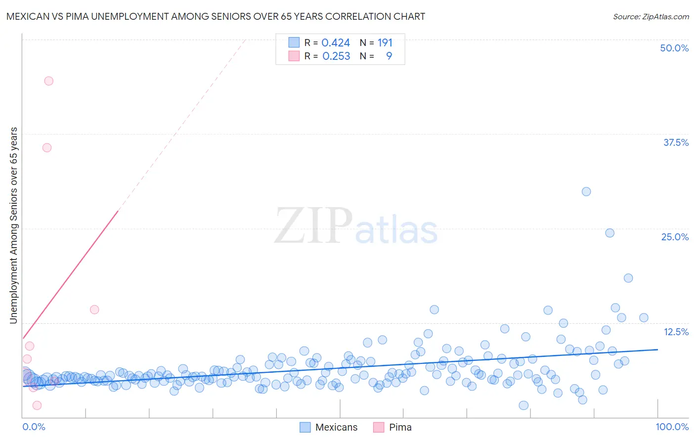 Mexican vs Pima Unemployment Among Seniors over 65 years
