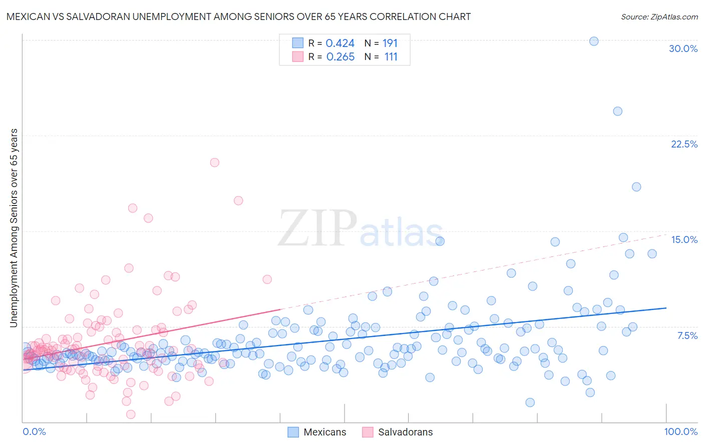 Mexican vs Salvadoran Unemployment Among Seniors over 65 years