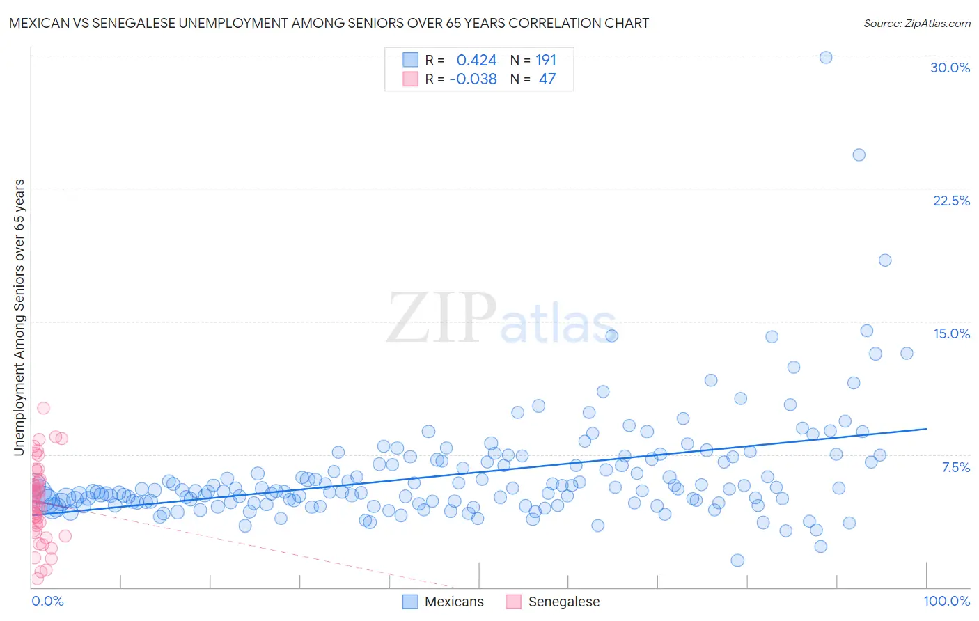 Mexican vs Senegalese Unemployment Among Seniors over 65 years