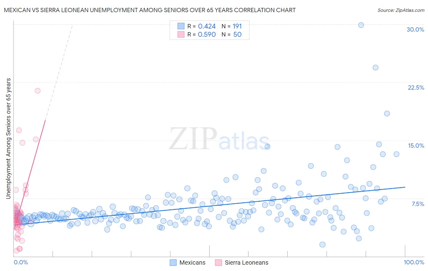 Mexican vs Sierra Leonean Unemployment Among Seniors over 65 years