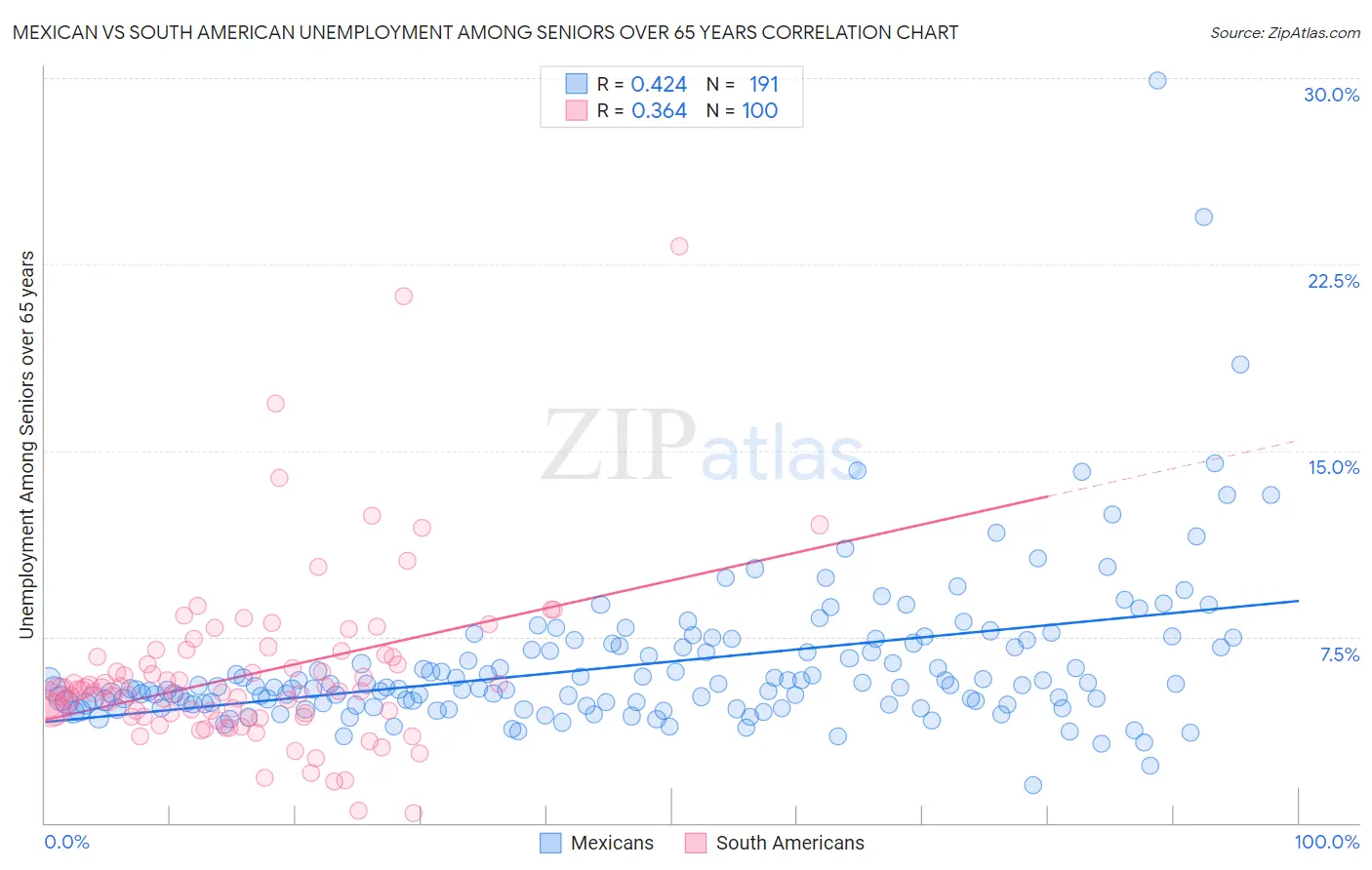 Mexican vs South American Unemployment Among Seniors over 65 years