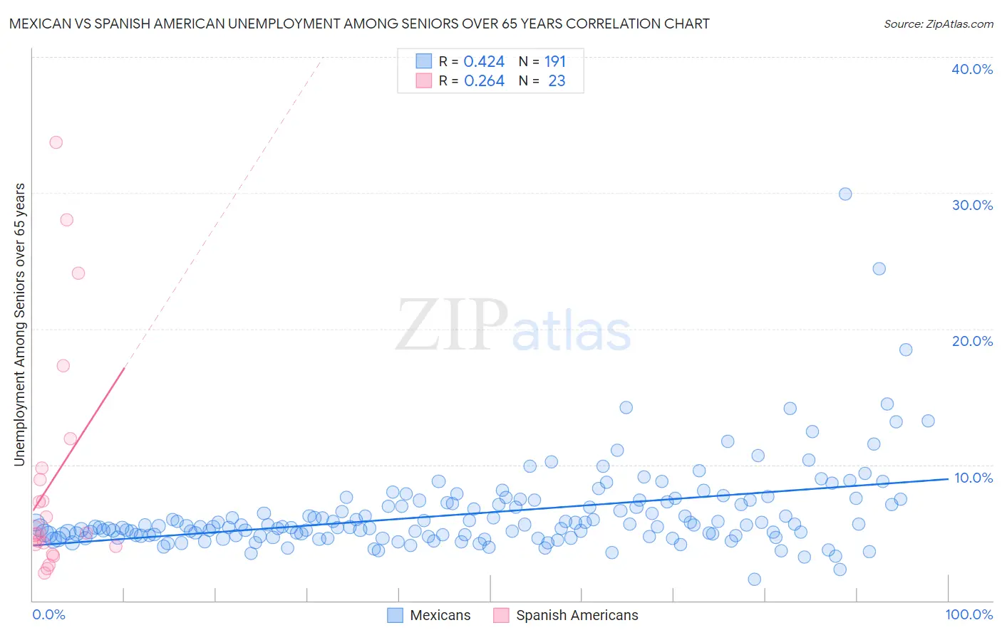 Mexican vs Spanish American Unemployment Among Seniors over 65 years