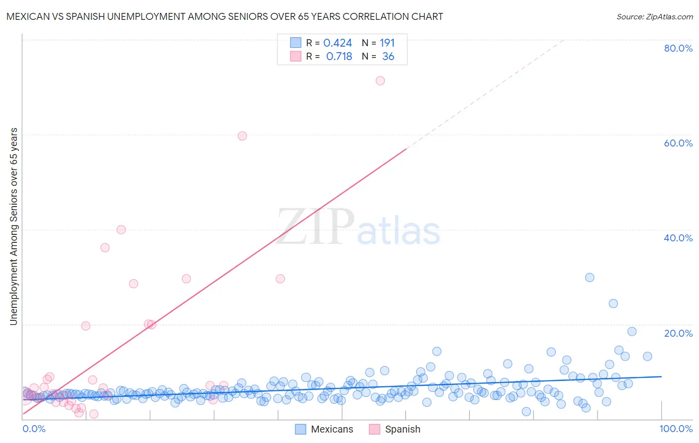 Mexican vs Spanish Unemployment Among Seniors over 65 years
