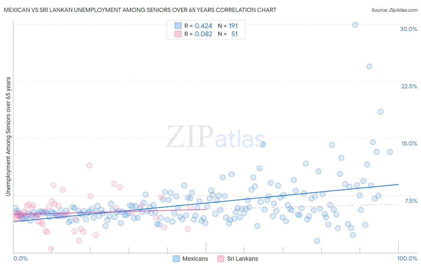 Mexican vs Sri Lankan Unemployment Among Seniors over 65 years
