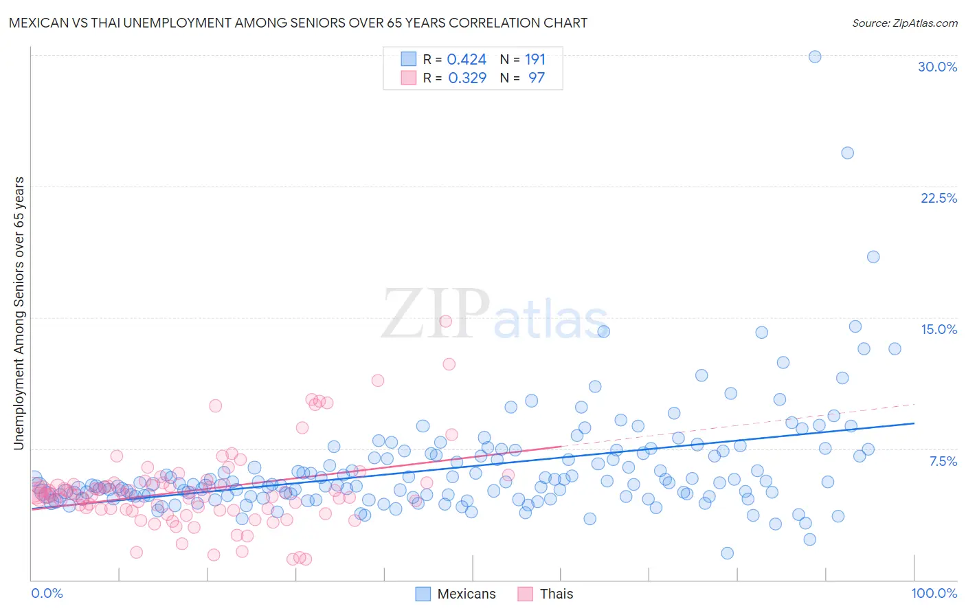 Mexican vs Thai Unemployment Among Seniors over 65 years