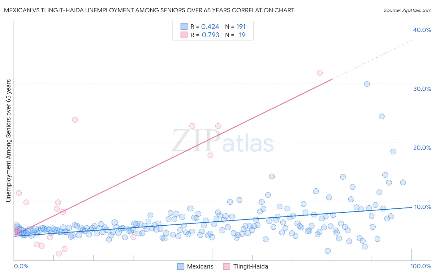 Mexican vs Tlingit-Haida Unemployment Among Seniors over 65 years