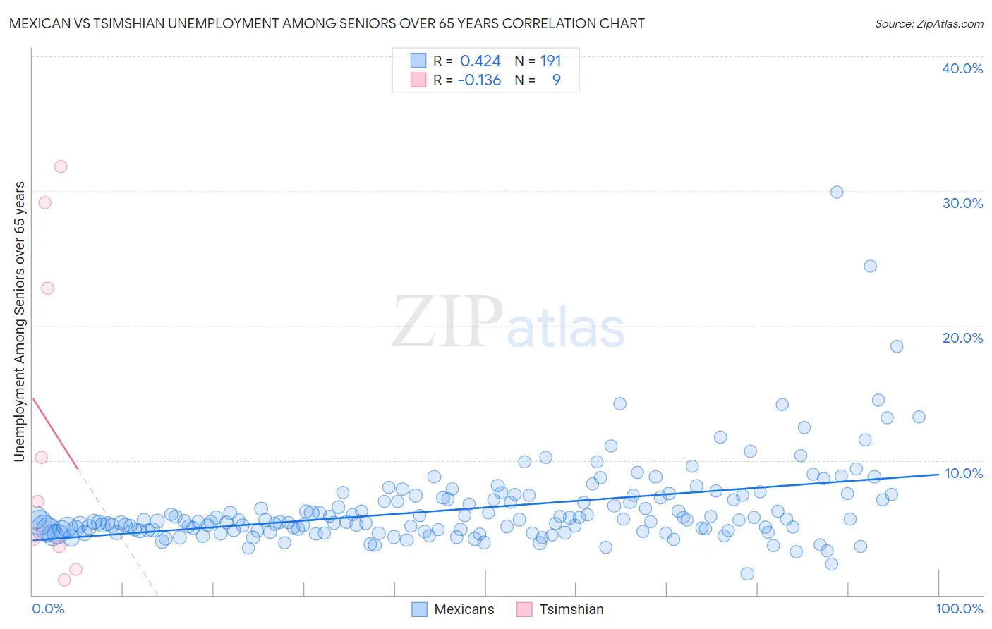 Mexican vs Tsimshian Unemployment Among Seniors over 65 years