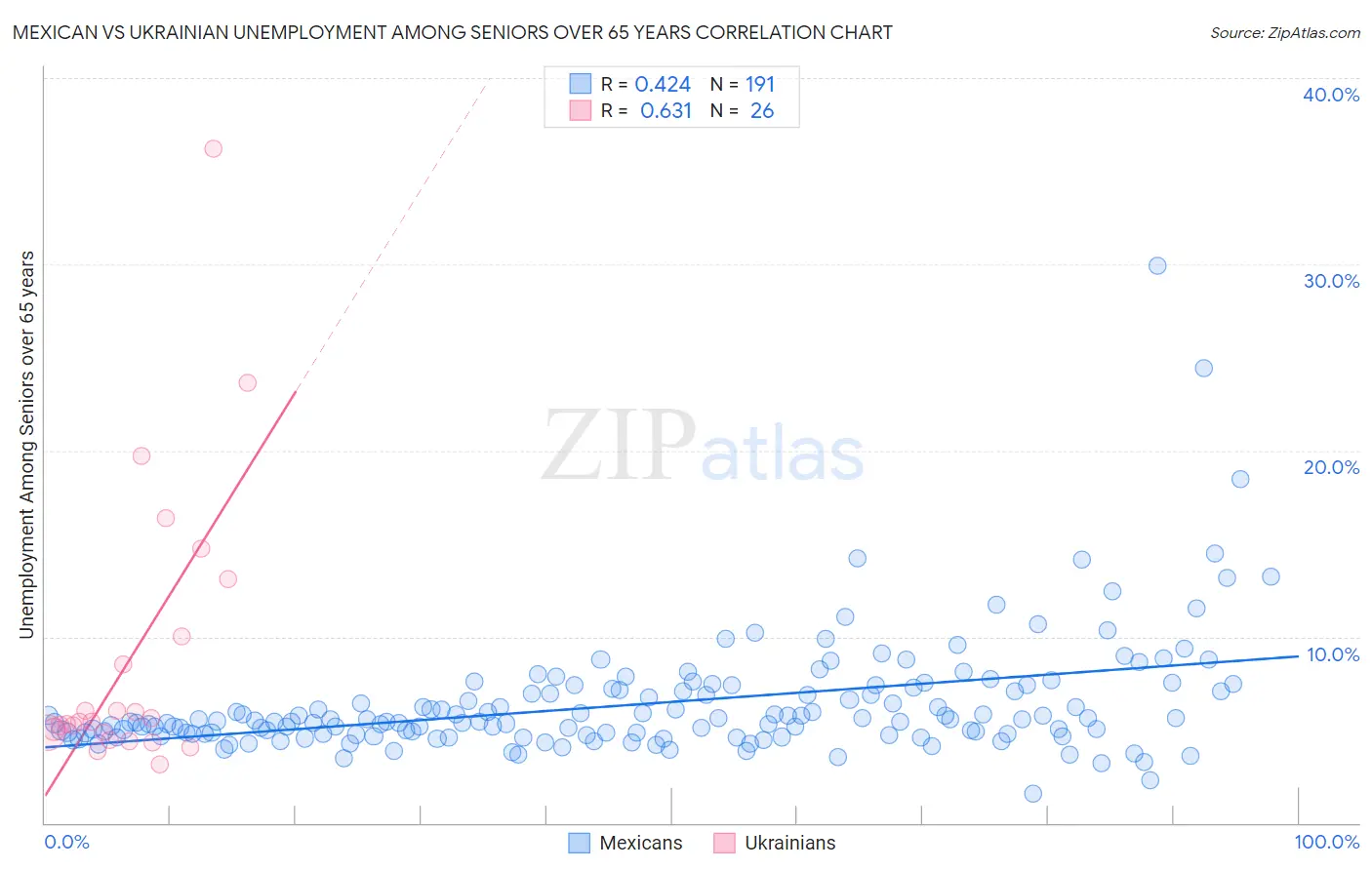 Mexican vs Ukrainian Unemployment Among Seniors over 65 years