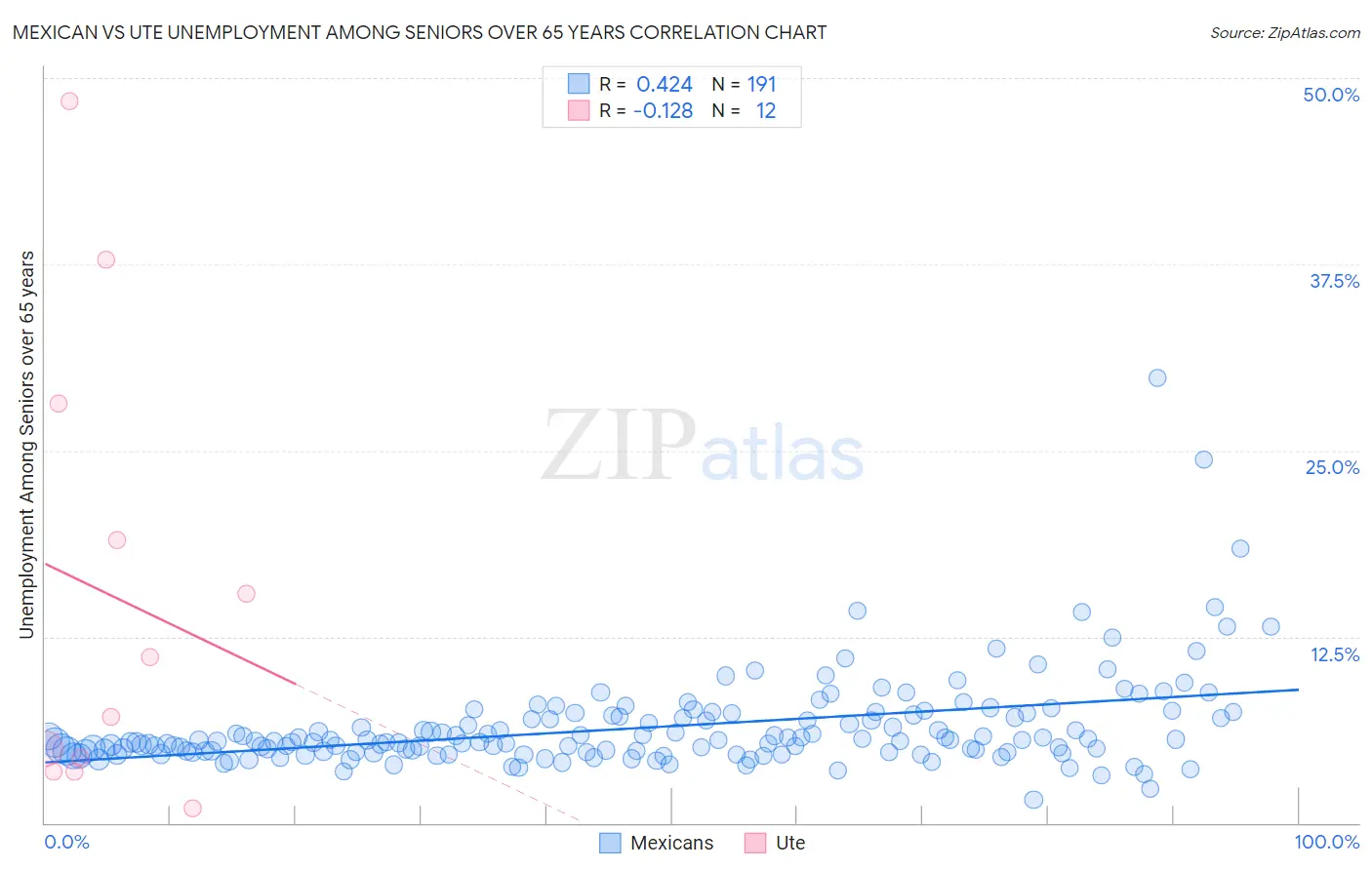 Mexican vs Ute Unemployment Among Seniors over 65 years