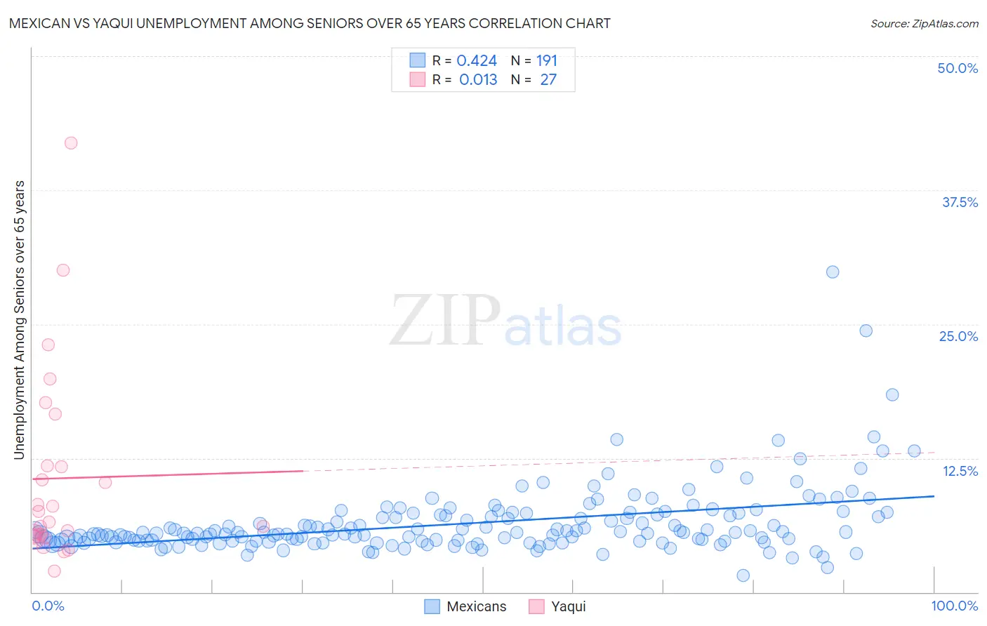 Mexican vs Yaqui Unemployment Among Seniors over 65 years