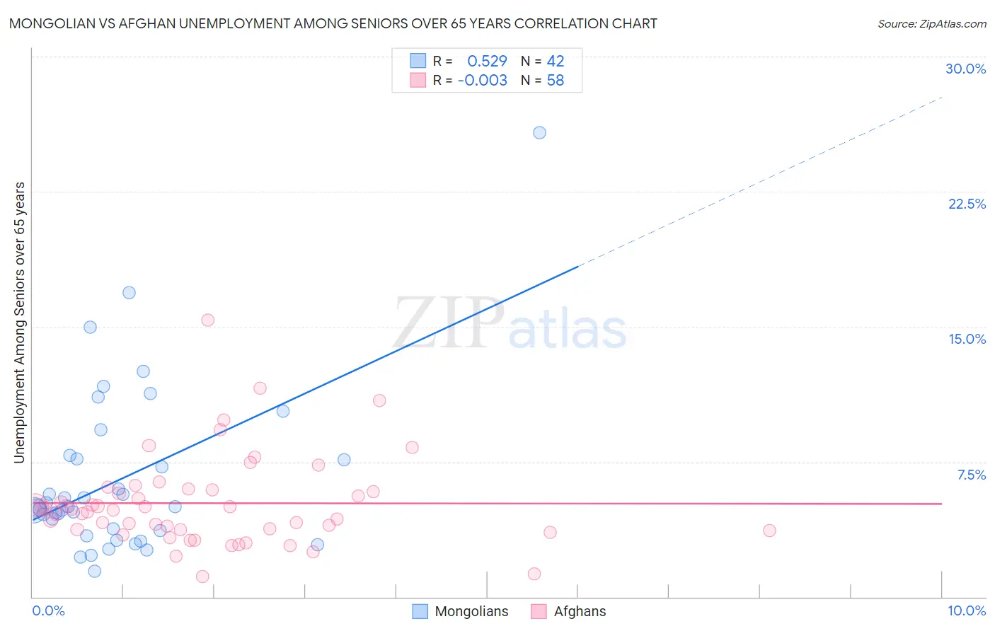 Mongolian vs Afghan Unemployment Among Seniors over 65 years