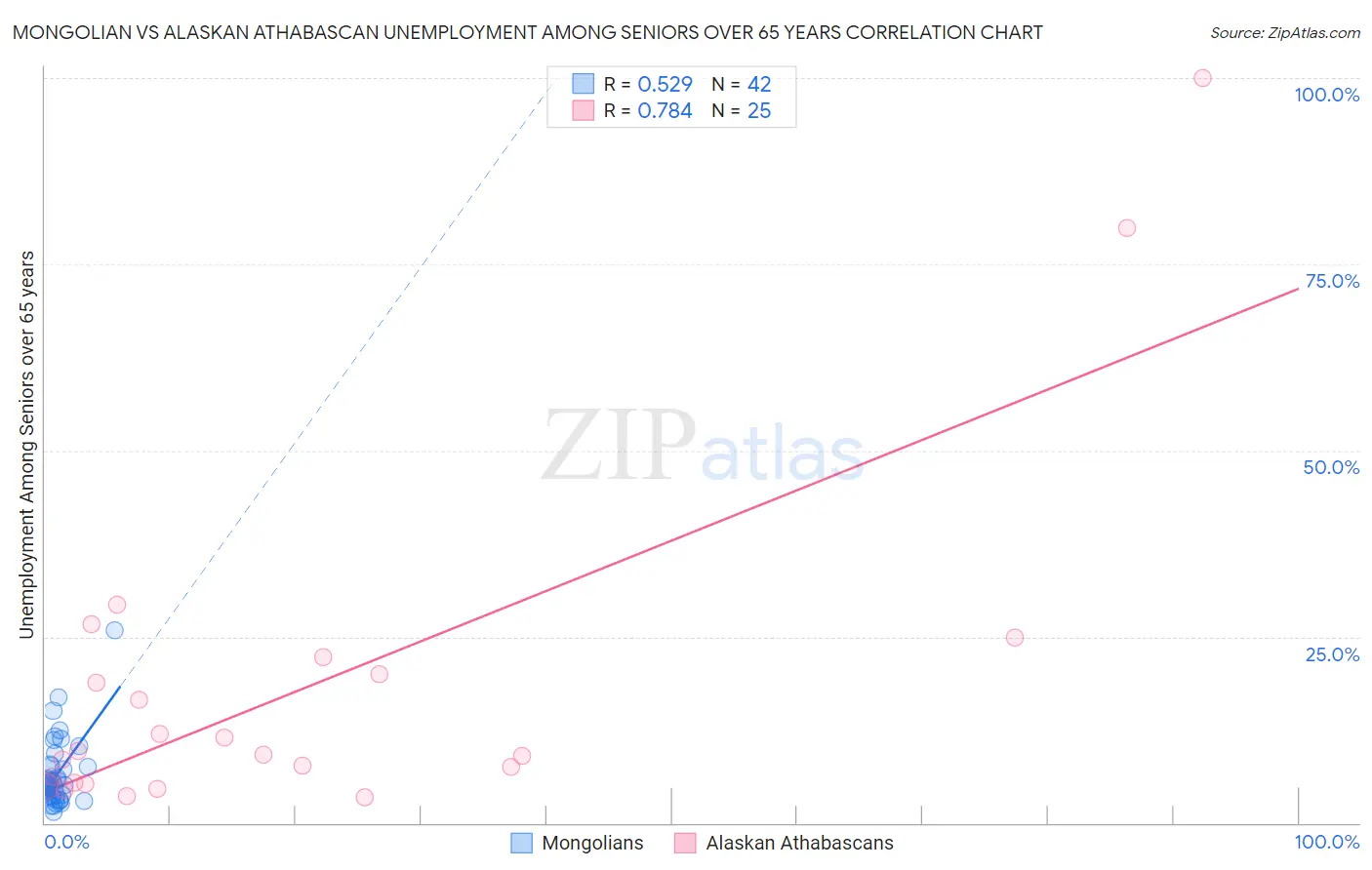 Mongolian vs Alaskan Athabascan Unemployment Among Seniors over 65 years