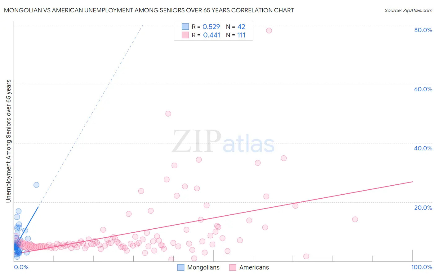 Mongolian vs American Unemployment Among Seniors over 65 years
