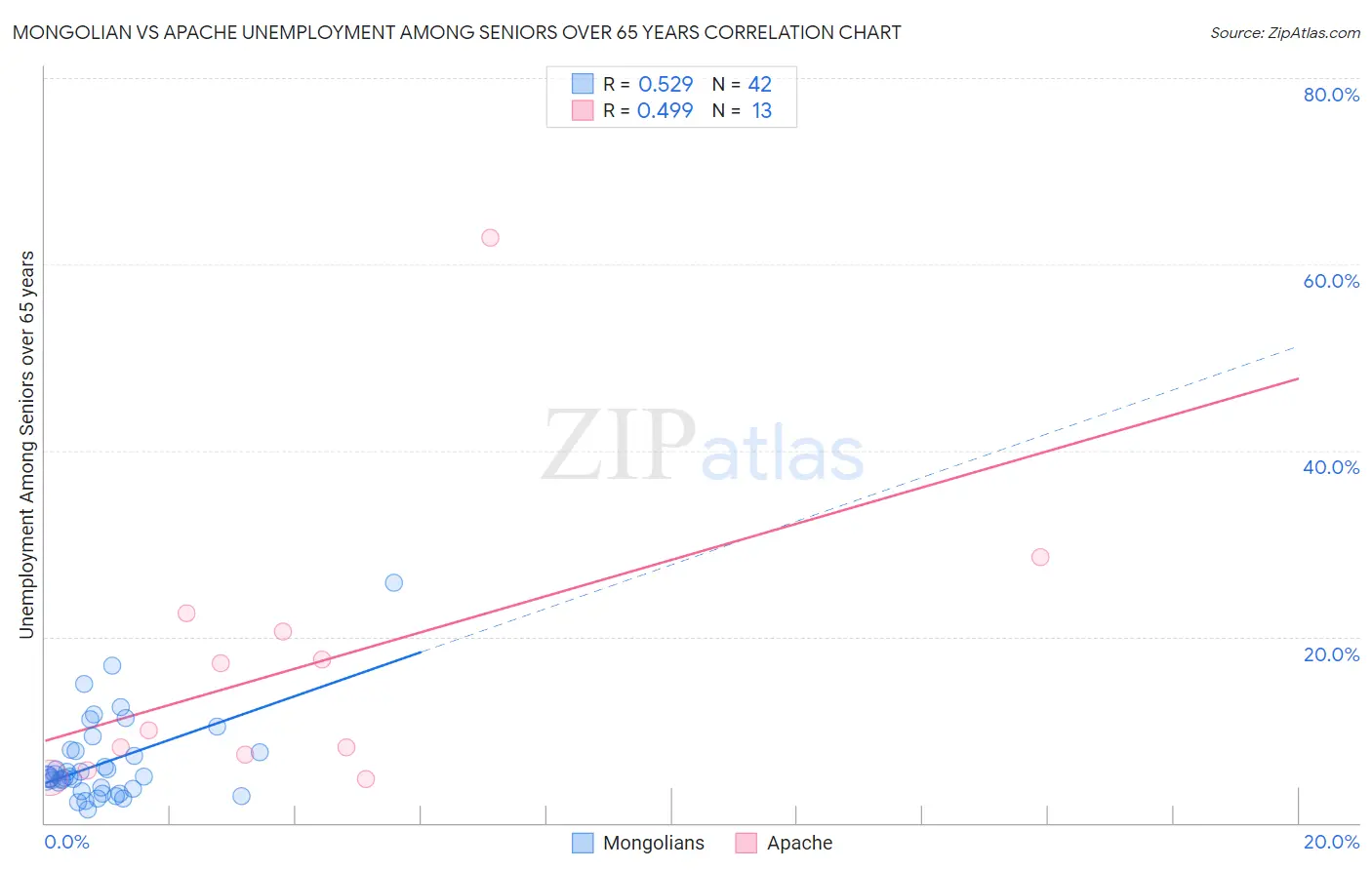 Mongolian vs Apache Unemployment Among Seniors over 65 years