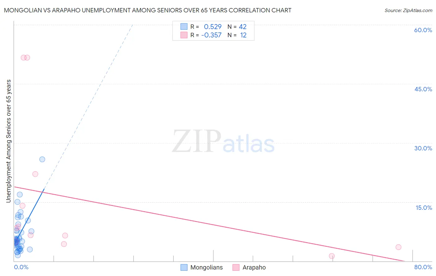 Mongolian vs Arapaho Unemployment Among Seniors over 65 years