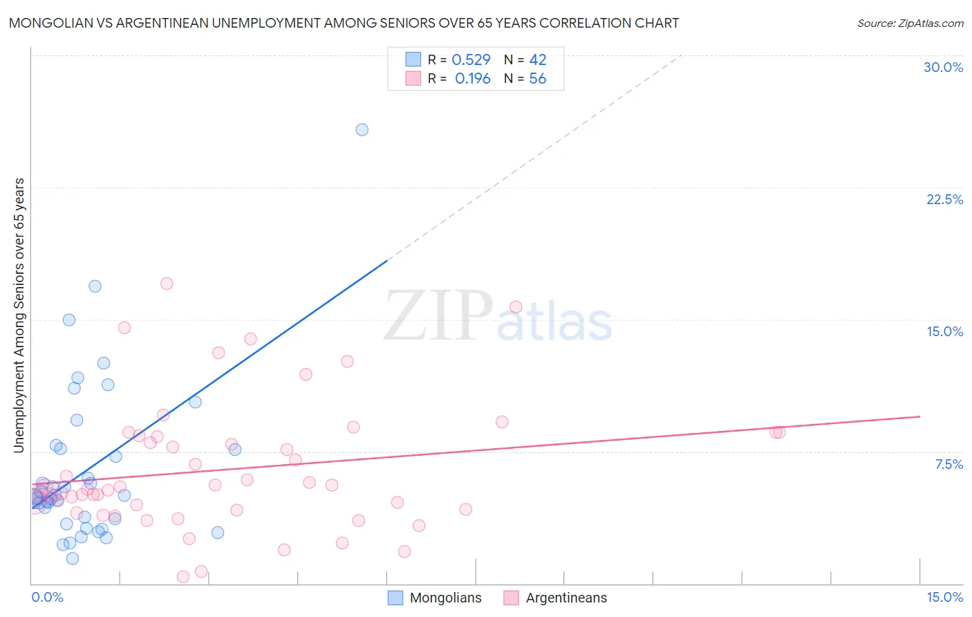 Mongolian vs Argentinean Unemployment Among Seniors over 65 years