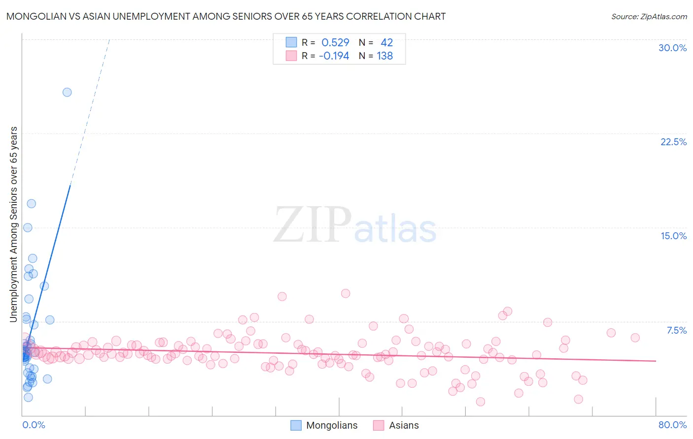 Mongolian vs Asian Unemployment Among Seniors over 65 years