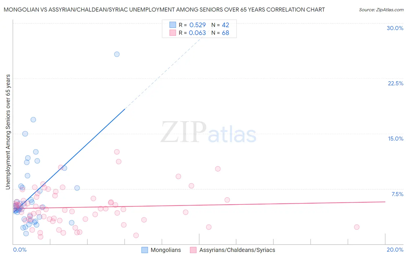 Mongolian vs Assyrian/Chaldean/Syriac Unemployment Among Seniors over 65 years
