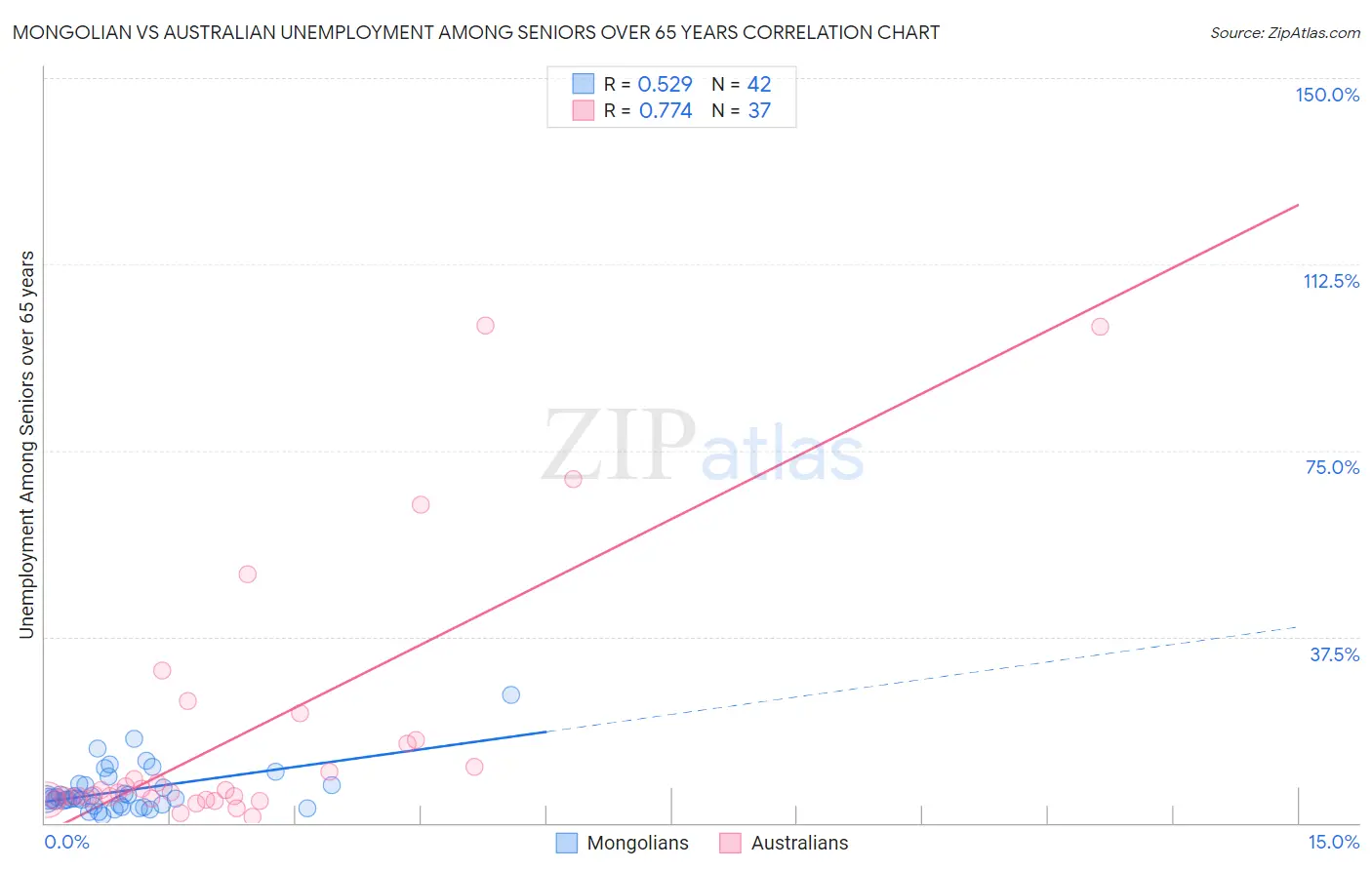 Mongolian vs Australian Unemployment Among Seniors over 65 years