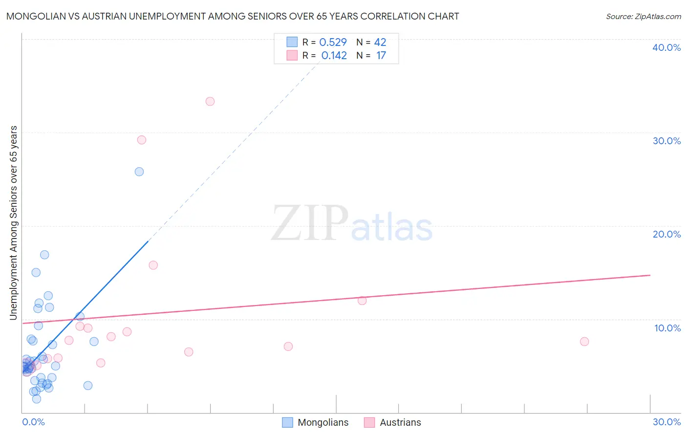 Mongolian vs Austrian Unemployment Among Seniors over 65 years