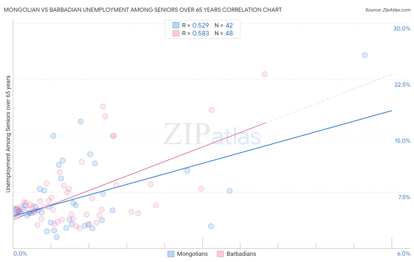 Mongolian vs Barbadian Unemployment Among Seniors over 65 years