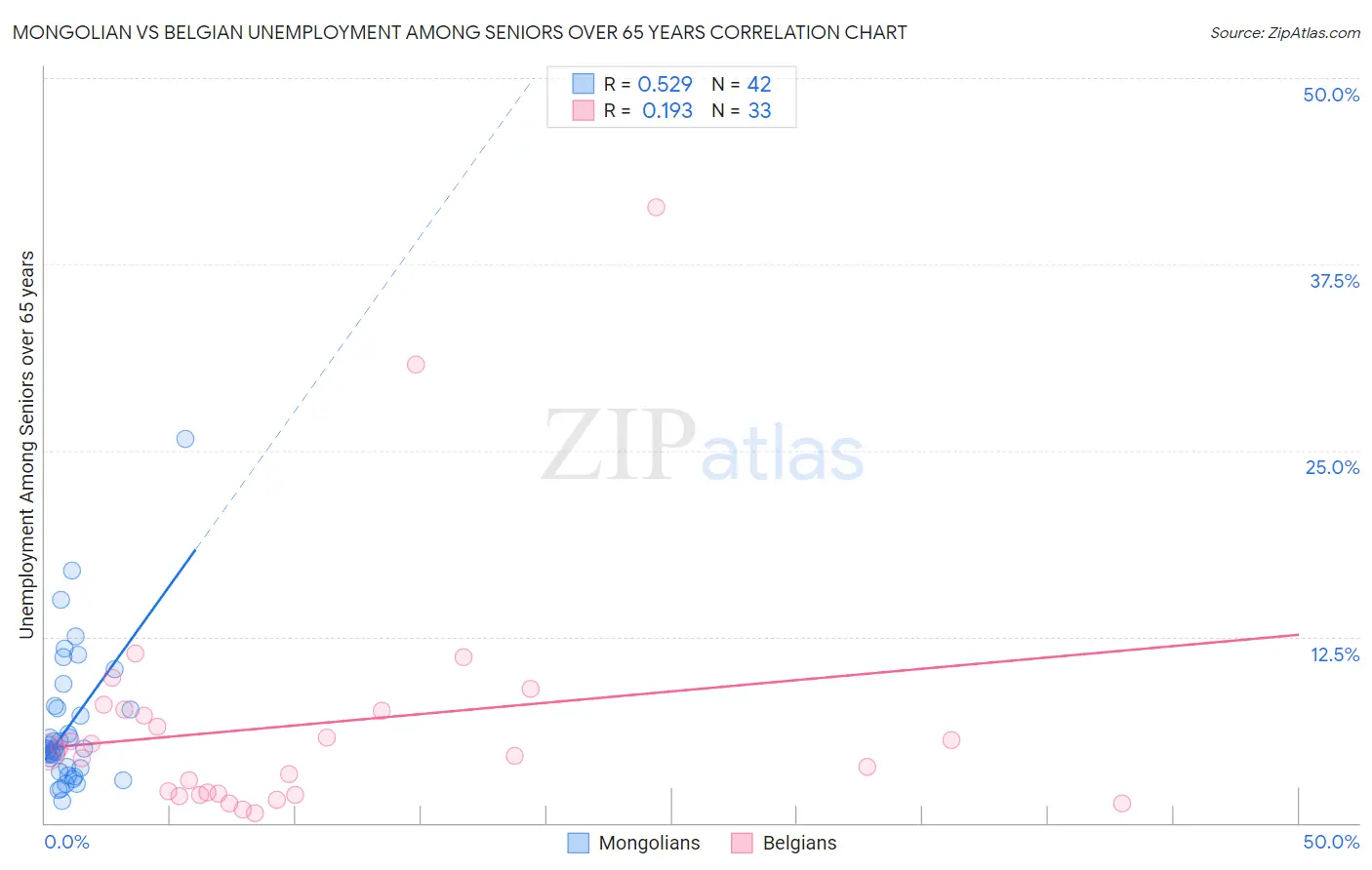 Mongolian vs Belgian Unemployment Among Seniors over 65 years