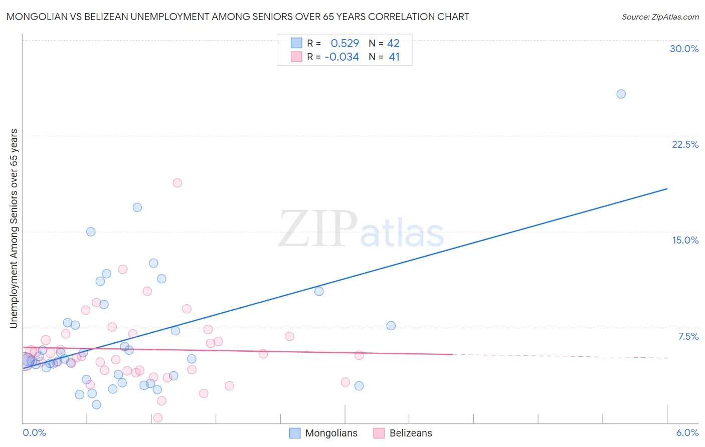 Mongolian vs Belizean Unemployment Among Seniors over 65 years